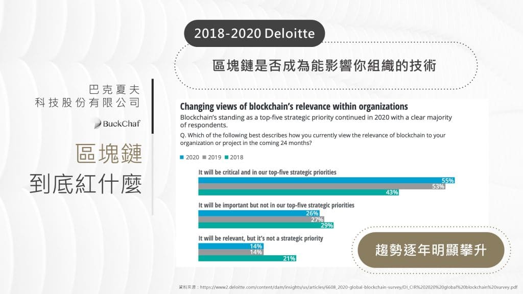 區塊鏈技術日益重要。根據2018-2021勤業眾信的報告指出區塊鏈被認為能影響組織之技術